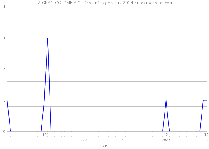LA GRAN COLOMBIA SL. (Spain) Page visits 2024 