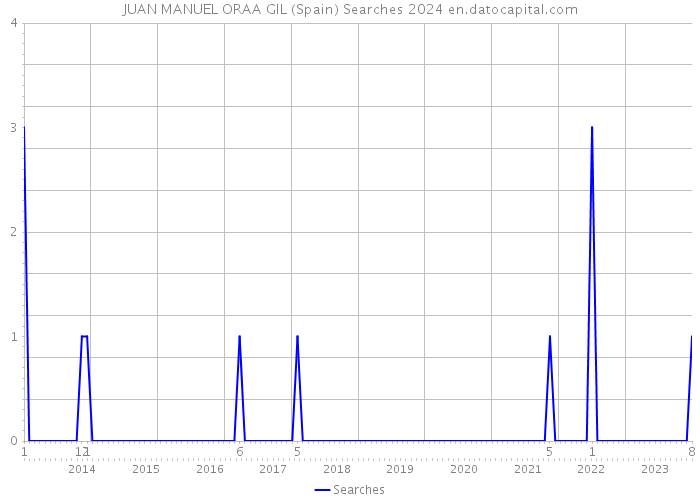 JUAN MANUEL ORAA GIL (Spain) Searches 2024 