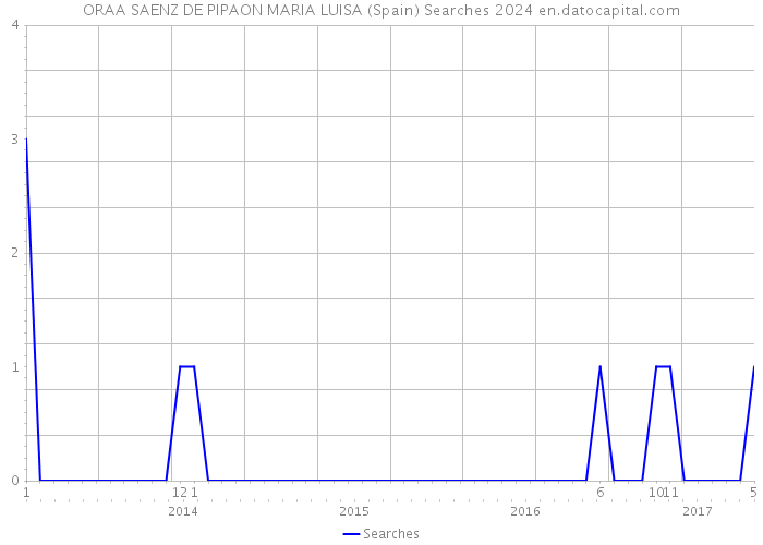 ORAA SAENZ DE PIPAON MARIA LUISA (Spain) Searches 2024 