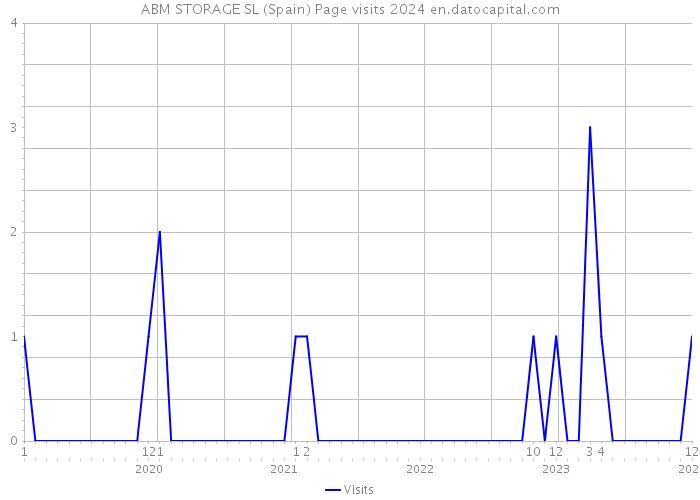 ABM STORAGE SL (Spain) Page visits 2024 