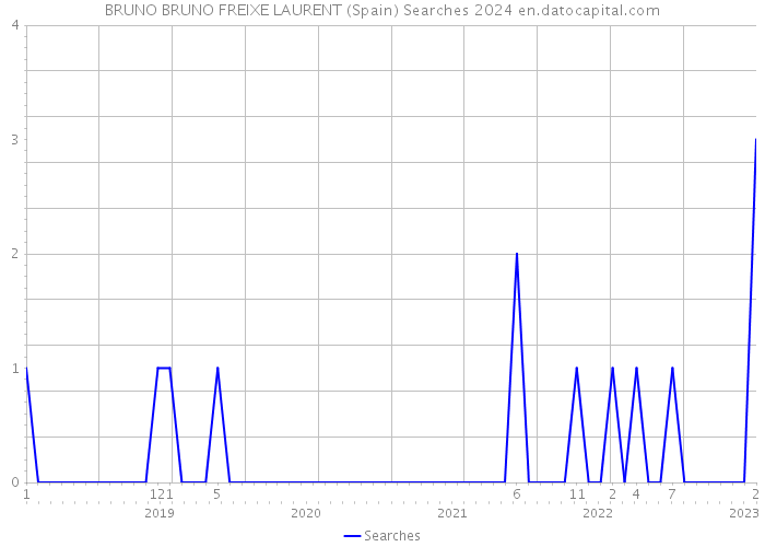 BRUNO BRUNO FREIXE LAURENT (Spain) Searches 2024 