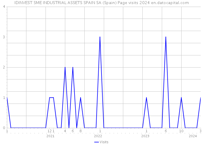 IDINVEST SME INDUSTRIAL ASSETS SPAIN SA (Spain) Page visits 2024 