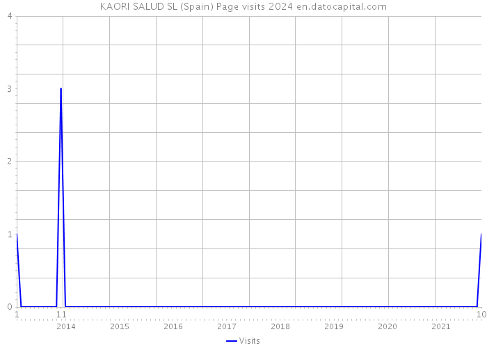 KAORI SALUD SL (Spain) Page visits 2024 