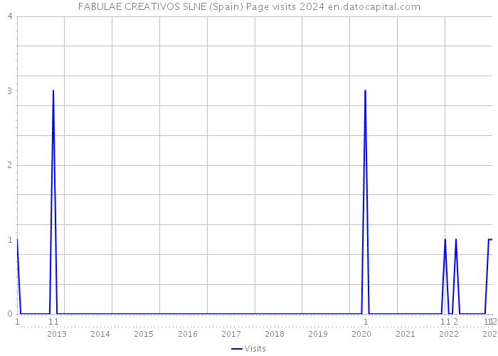 FABULAE CREATIVOS SLNE (Spain) Page visits 2024 