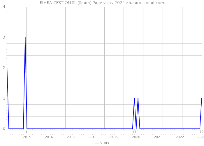 BIMBA GESTION SL (Spain) Page visits 2024 