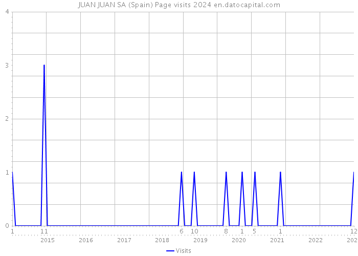 JUAN JUAN SA (Spain) Page visits 2024 