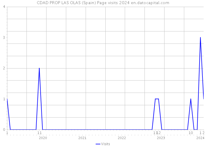 CDAD PROP LAS OLAS (Spain) Page visits 2024 