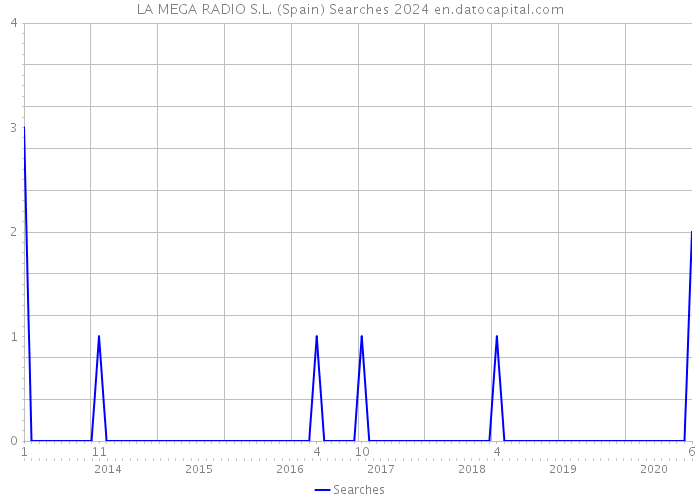 LA MEGA RADIO S.L. (Spain) Searches 2024 
