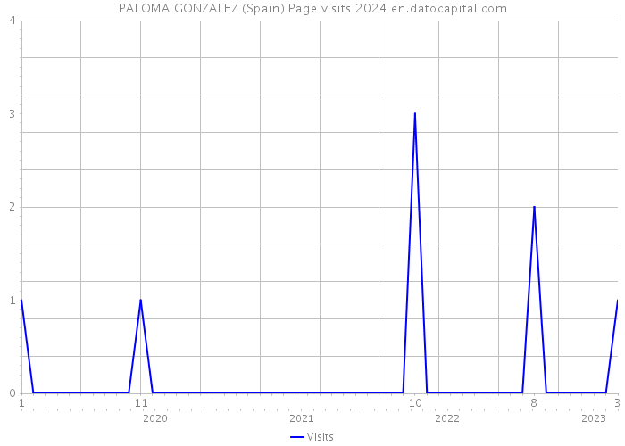 PALOMA GONZALEZ (Spain) Page visits 2024 