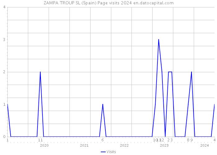 ZAMPA TROUP SL (Spain) Page visits 2024 