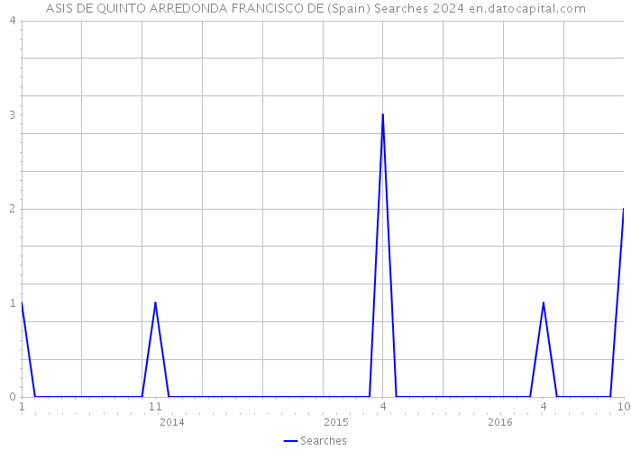 ASIS DE QUINTO ARREDONDA FRANCISCO DE (Spain) Searches 2024 