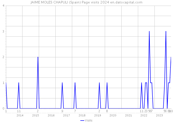 JAIME MOLES CHAPULI (Spain) Page visits 2024 