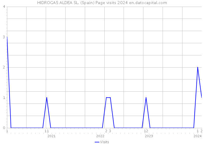 HIDROGAS ALDEA SL. (Spain) Page visits 2024 