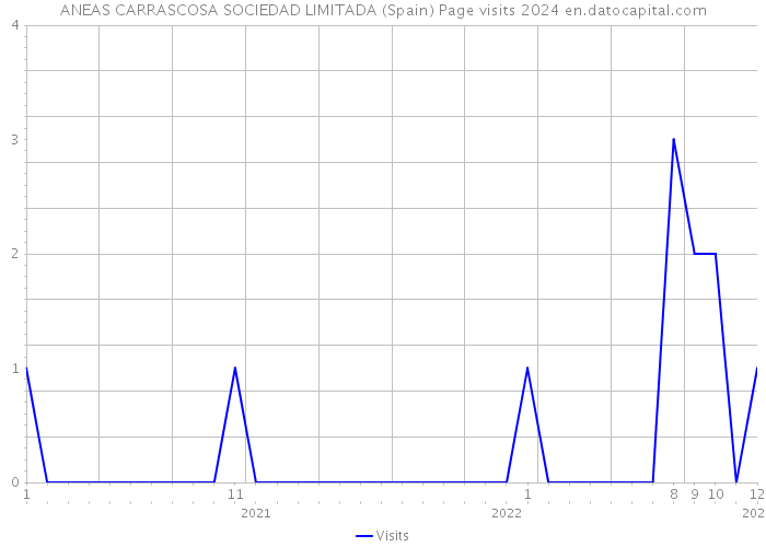 ANEAS CARRASCOSA SOCIEDAD LIMITADA (Spain) Page visits 2024 