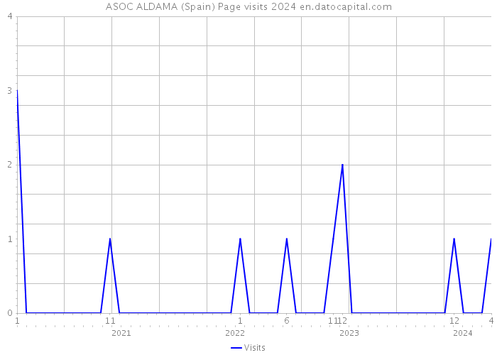ASOC ALDAMA (Spain) Page visits 2024 