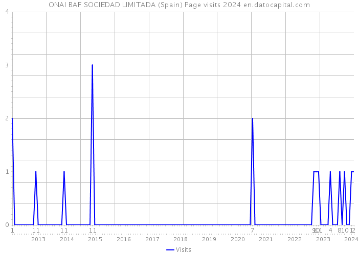ONAI BAF SOCIEDAD LIMITADA (Spain) Page visits 2024 
