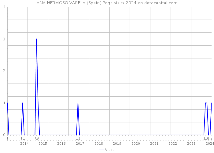 ANA HERMOSO VARELA (Spain) Page visits 2024 