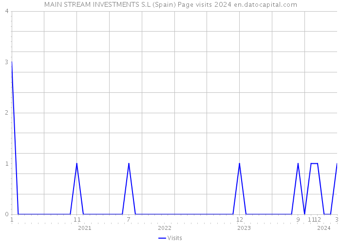 MAIN STREAM INVESTMENTS S.L (Spain) Page visits 2024 