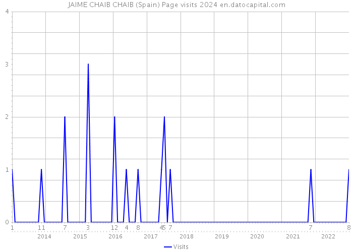 JAIME CHAIB CHAIB (Spain) Page visits 2024 