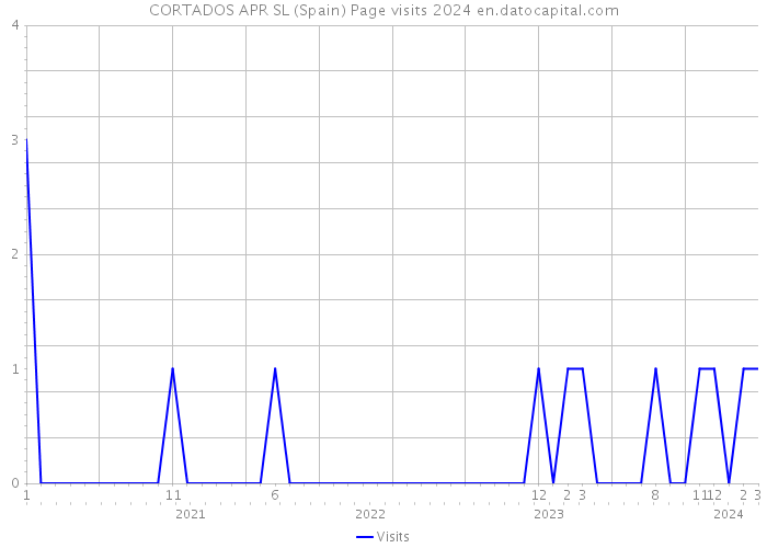 CORTADOS APR SL (Spain) Page visits 2024 