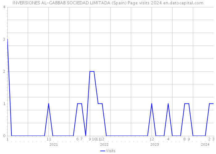 INVERSIONES AL-GABBAB SOCIEDAD LIMITADA (Spain) Page visits 2024 