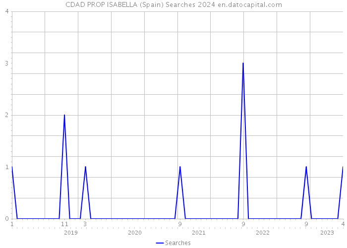 CDAD PROP ISABELLA (Spain) Searches 2024 