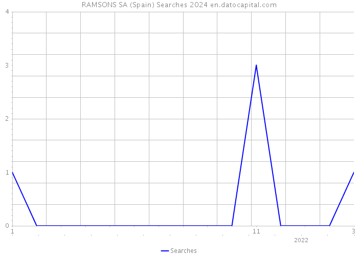 RAMSONS SA (Spain) Searches 2024 