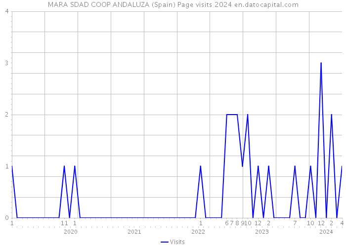 MARA SDAD COOP ANDALUZA (Spain) Page visits 2024 
