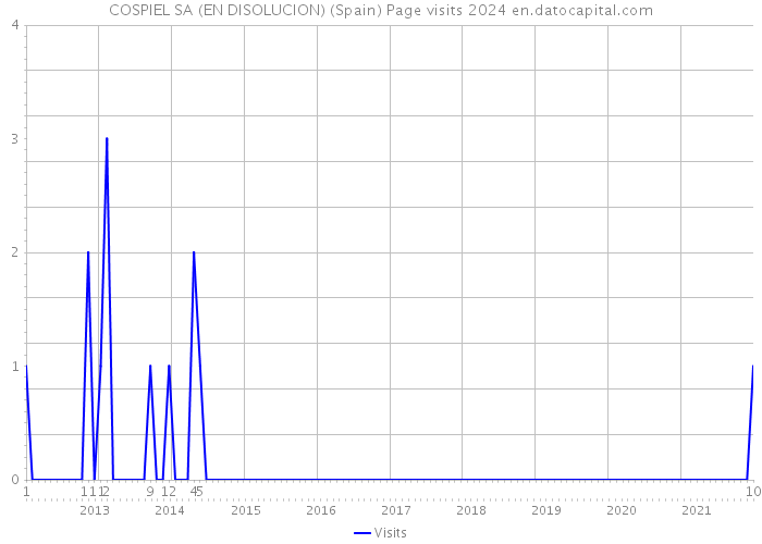 COSPIEL SA (EN DISOLUCION) (Spain) Page visits 2024 