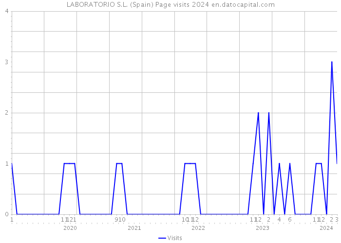 LABORATORIO S.L. (Spain) Page visits 2024 