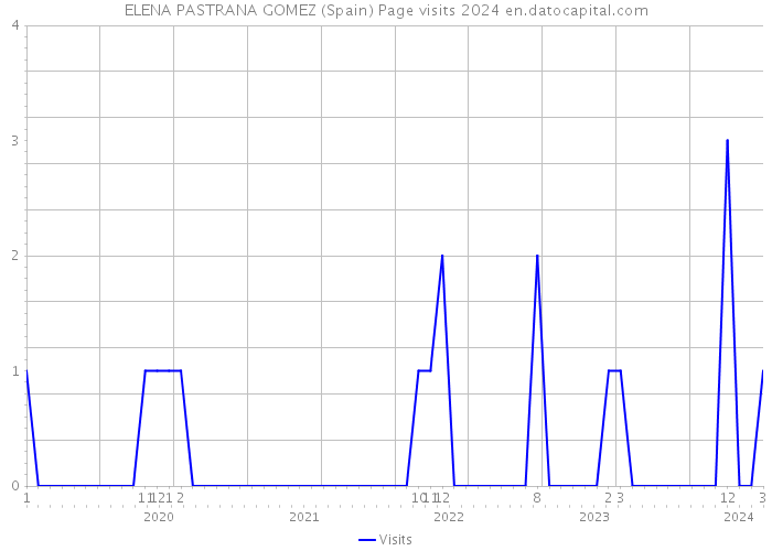 ELENA PASTRANA GOMEZ (Spain) Page visits 2024 