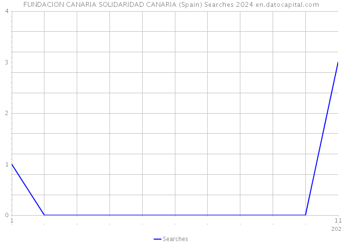FUNDACION CANARIA SOLIDARIDAD CANARIA (Spain) Searches 2024 