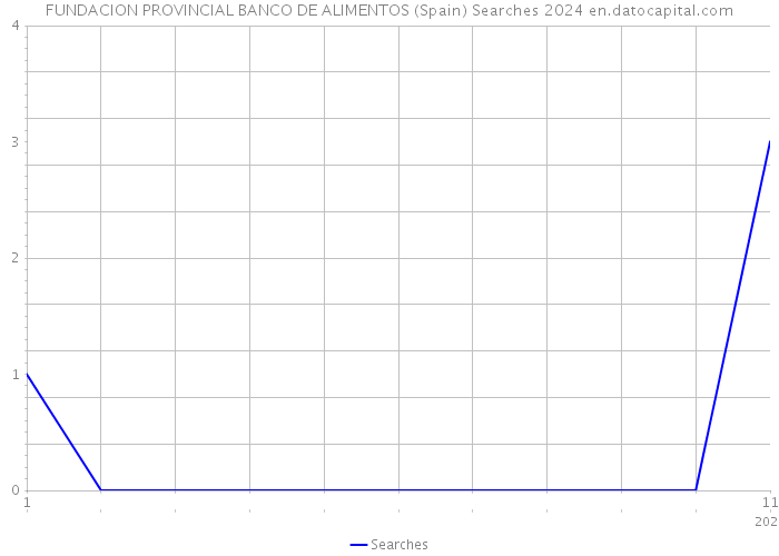 FUNDACION PROVINCIAL BANCO DE ALIMENTOS (Spain) Searches 2024 