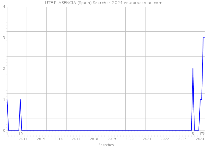 UTE PLASENCIA (Spain) Searches 2024 