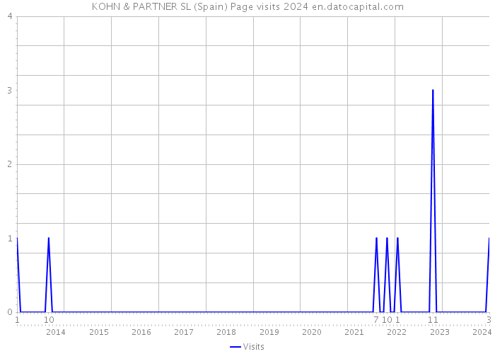 KOHN & PARTNER SL (Spain) Page visits 2024 