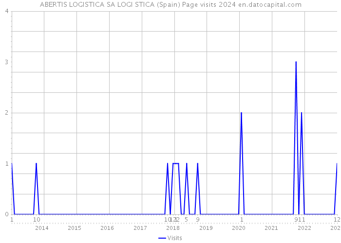 ABERTIS LOGISTICA SA LOGI STICA (Spain) Page visits 2024 
