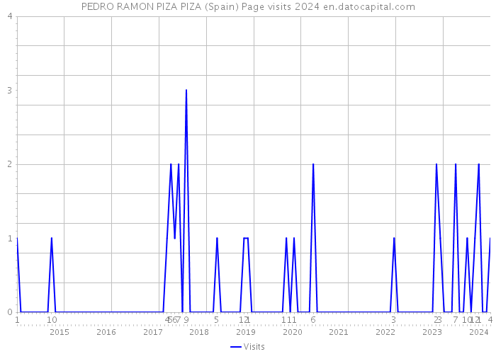 PEDRO RAMON PIZA PIZA (Spain) Page visits 2024 