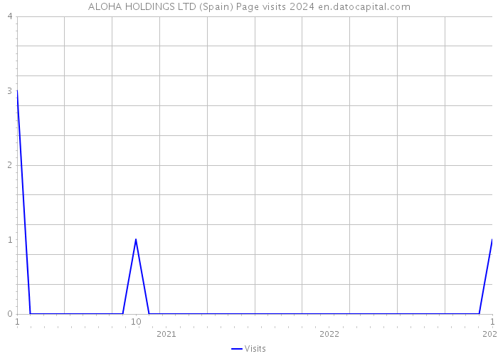 ALOHA HOLDINGS LTD (Spain) Page visits 2024 