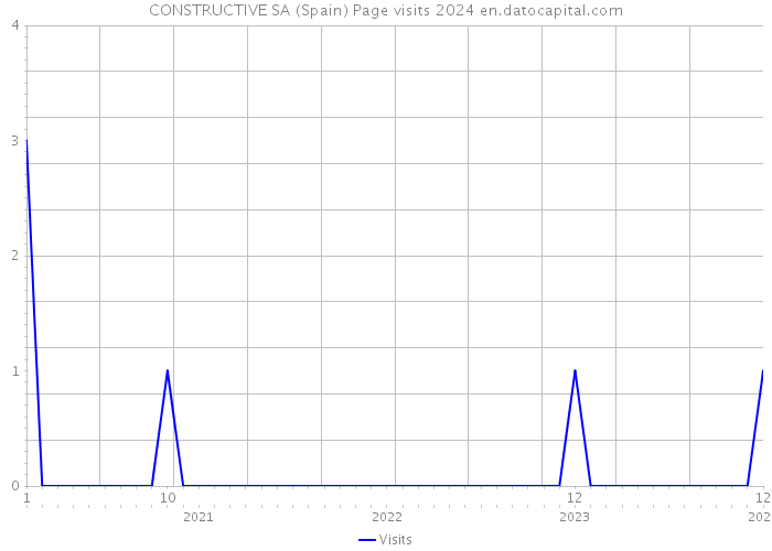 CONSTRUCTIVE SA (Spain) Page visits 2024 