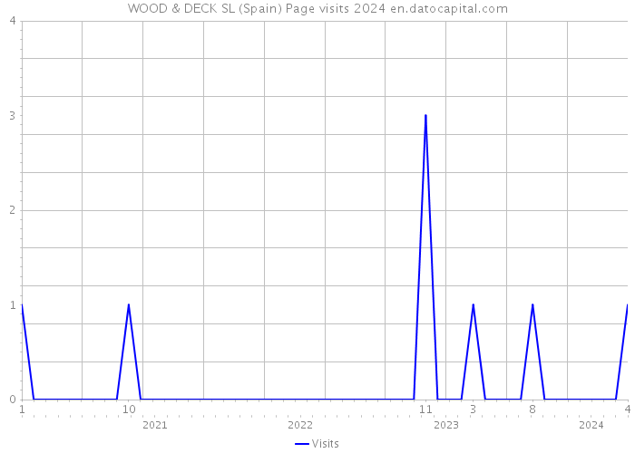 WOOD & DECK SL (Spain) Page visits 2024 