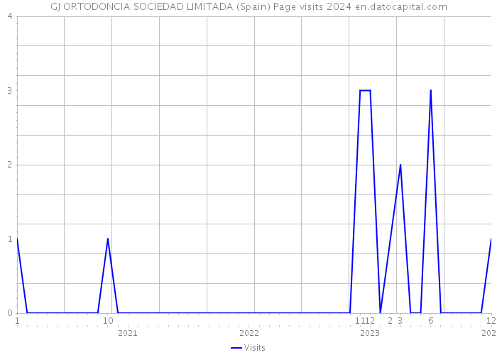 GJ ORTODONCIA SOCIEDAD LIMITADA (Spain) Page visits 2024 