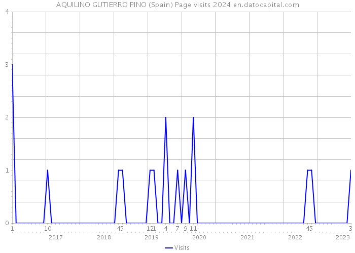 AQUILINO GUTIERRO PINO (Spain) Page visits 2024 