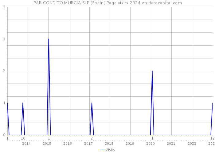 PAR CONDITO MURCIA SLP (Spain) Page visits 2024 