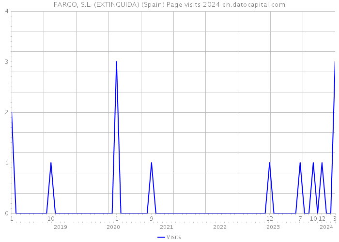 FARGO, S.L. (EXTINGUIDA) (Spain) Page visits 2024 