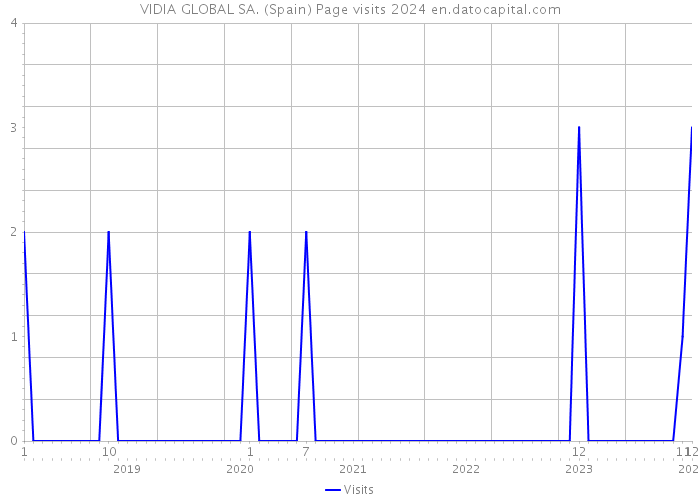 VIDIA GLOBAL SA. (Spain) Page visits 2024 