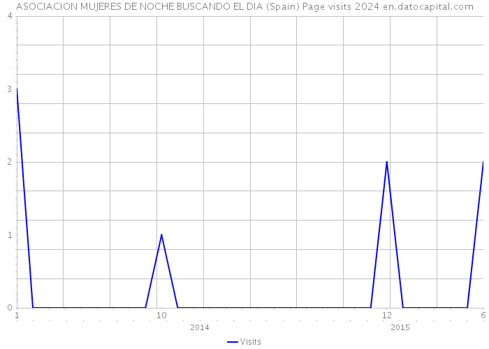 ASOCIACION MUJERES DE NOCHE BUSCANDO EL DIA (Spain) Page visits 2024 
