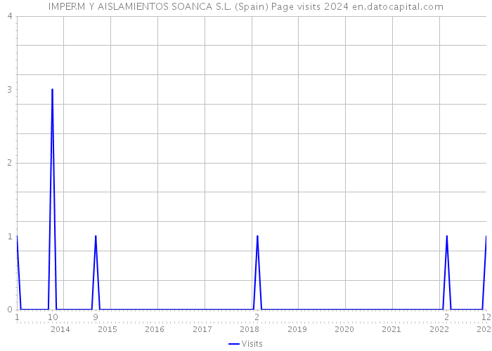 IMPERM Y AISLAMIENTOS SOANCA S.L. (Spain) Page visits 2024 
