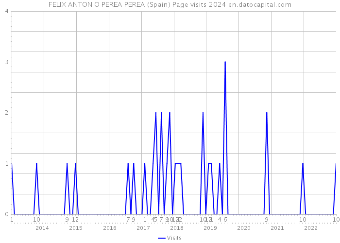 FELIX ANTONIO PEREA PEREA (Spain) Page visits 2024 