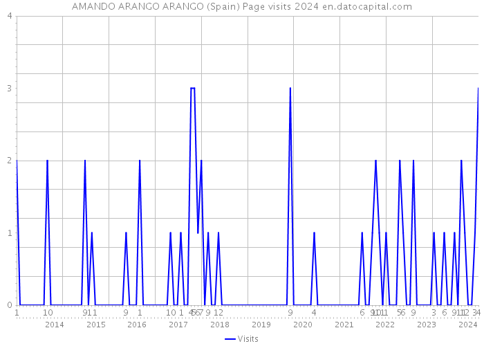 AMANDO ARANGO ARANGO (Spain) Page visits 2024 