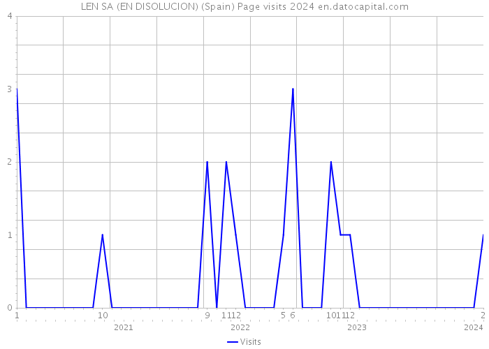LEN SA (EN DISOLUCION) (Spain) Page visits 2024 